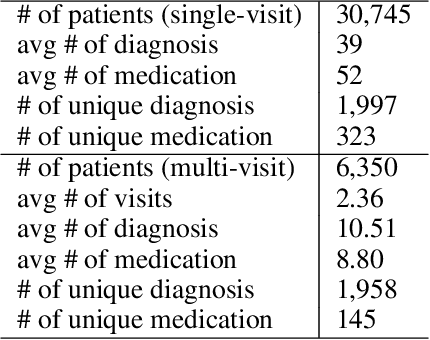 Figure 4 for Pre-training of Graph Augmented Transformers for Medication Recommendation