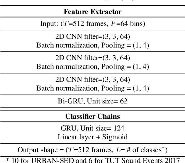 Figure 2 for Acoustic Event Detection with Classifier Chains