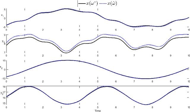 Figure 4 for Kernel-based parameter estimation of dynamical systems with unknown observation functions