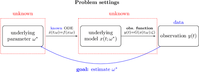 Figure 1 for Kernel-based parameter estimation of dynamical systems with unknown observation functions