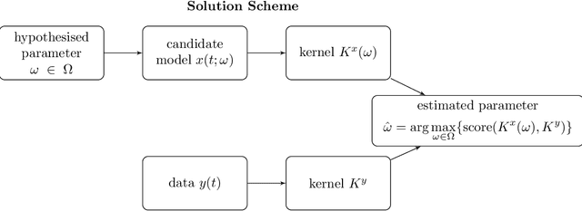 Figure 2 for Kernel-based parameter estimation of dynamical systems with unknown observation functions