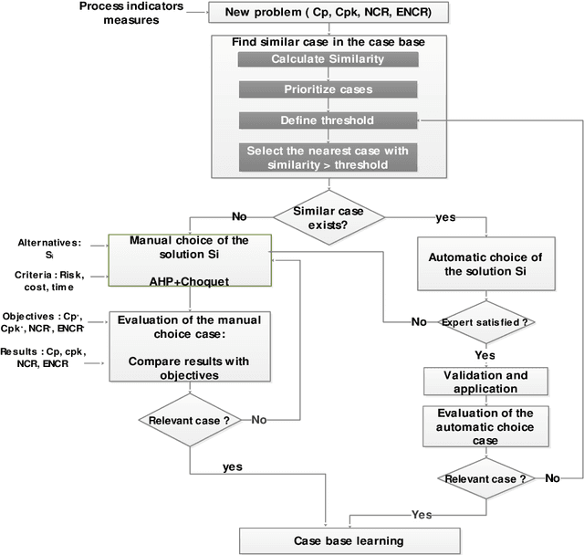Figure 1 for Intelligent Decision Support System for Updating Control Plans