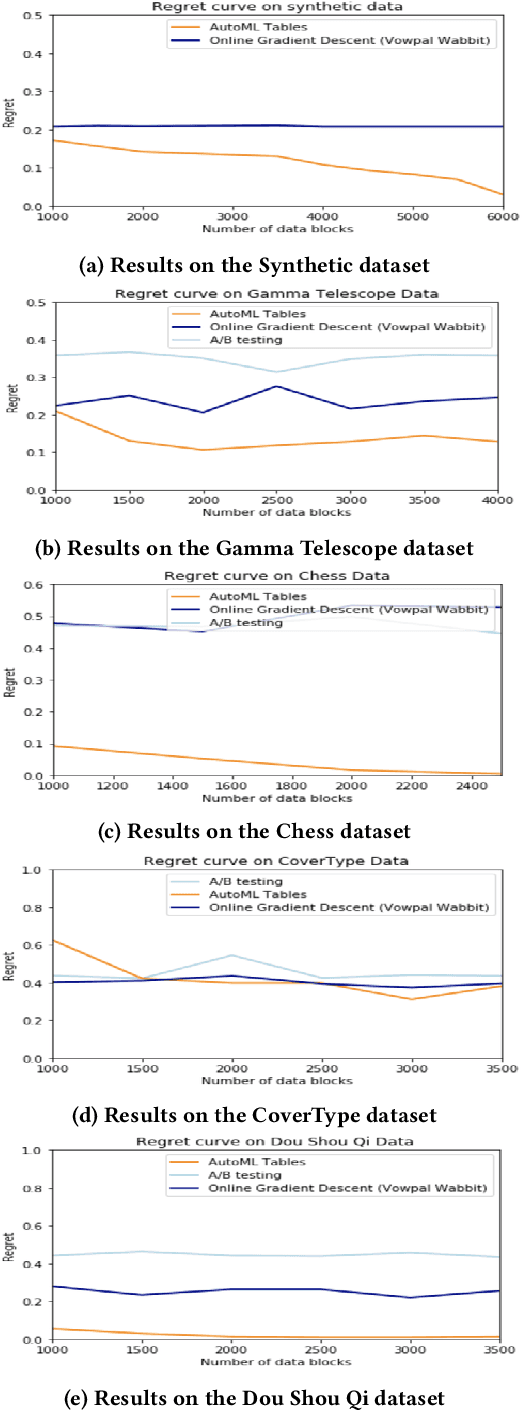 Figure 2 for AutoML for Contextual Bandits