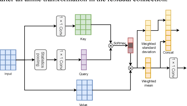 Figure 3 for Serialized Multi-Layer Multi-Head Attention for Neural Speaker Embedding