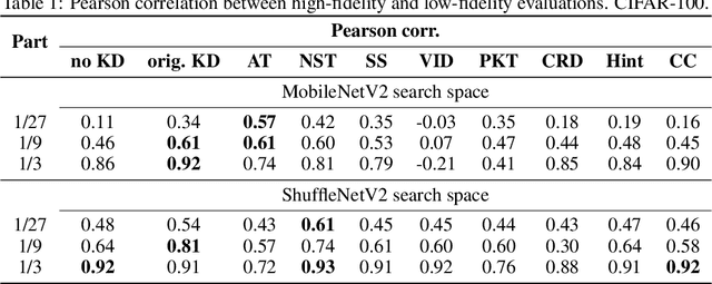 Figure 2 for Multi-fidelity Neural Architecture Search with Knowledge Distillation
