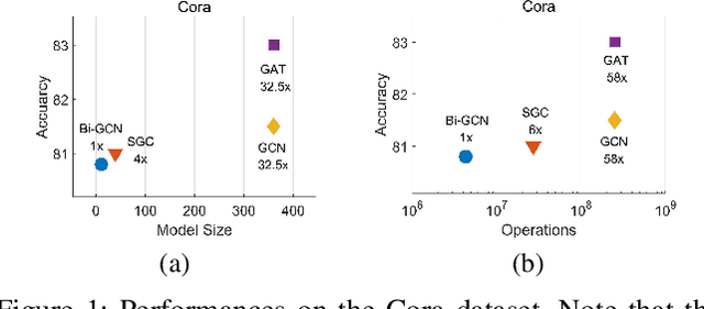 Figure 1 for Bi-GCN: Binary Graph Convolutional Network