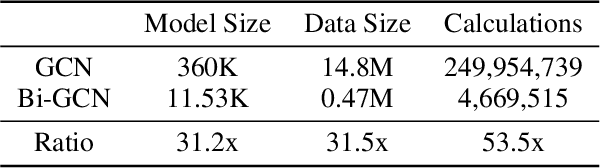 Figure 2 for Bi-GCN: Binary Graph Convolutional Network
