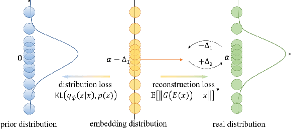 Figure 1 for Generative Model without Prior Distribution Matching