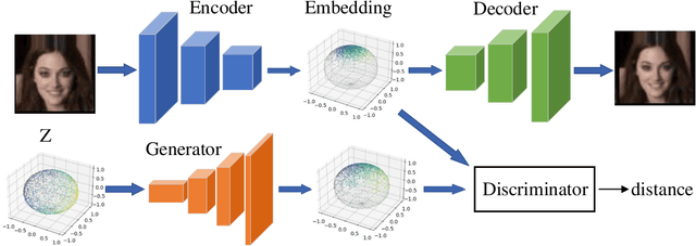 Figure 2 for Generative Model without Prior Distribution Matching