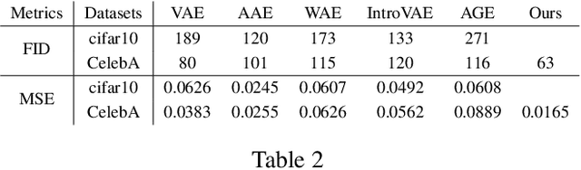 Figure 3 for Generative Model without Prior Distribution Matching