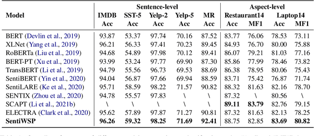 Figure 2 for Sentiment-Aware Word and Sentence Level Pre-training for Sentiment Analysis