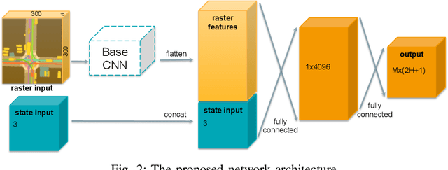 Figure 2 for Multimodal Trajectory Predictions for Autonomous Driving using Deep Convolutional Networks