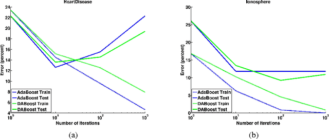 Figure 1 for A new boosting algorithm based on dual averaging scheme