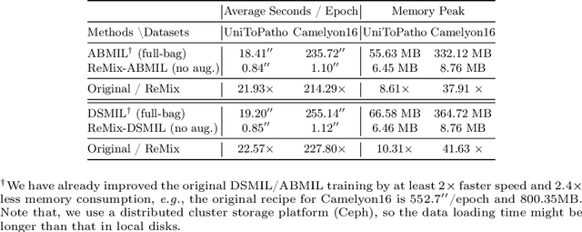 Figure 3 for ReMix: A General and Efficient Framework for Multiple Instance Learning based Whole Slide Image Classification