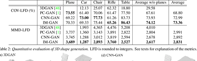 Figure 4 for Learning Implicit Fields for Generative Shape Modeling