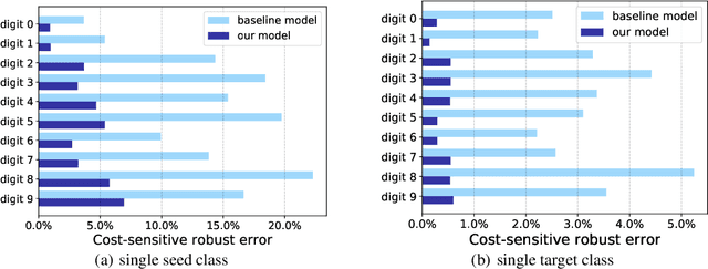 Figure 3 for Cost-Sensitive Robustness against Adversarial Examples