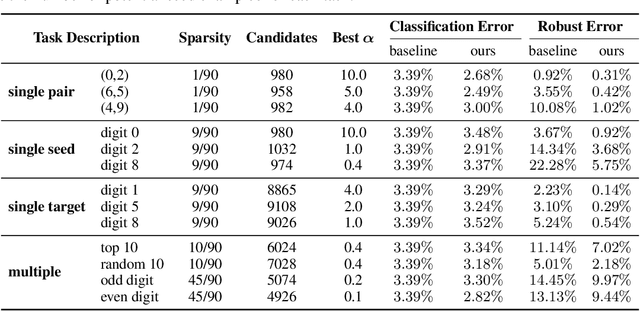 Figure 2 for Cost-Sensitive Robustness against Adversarial Examples