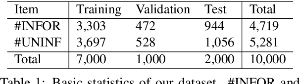 Figure 1 for WNUT-2020 Task 2: Identification of Informative COVID-19 English Tweets