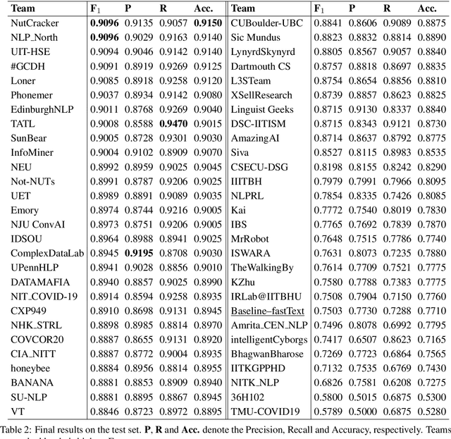 Figure 2 for WNUT-2020 Task 2: Identification of Informative COVID-19 English Tweets