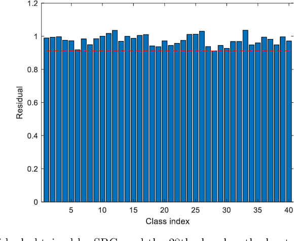 Figure 3 for Multiplication fusion of sparse and collaborative-competitive representation for image classification