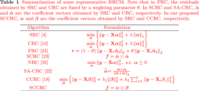 Figure 1 for Multiplication fusion of sparse and collaborative-competitive representation for image classification