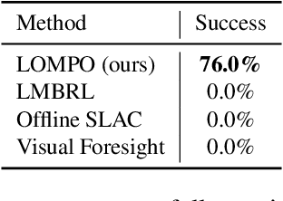 Figure 4 for Offline Reinforcement Learning from Images with Latent Space Models