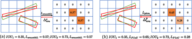 Figure 1 for PIoU Loss: Towards Accurate Oriented Object Detection in Complex Environments