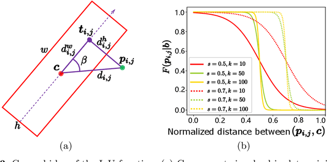 Figure 4 for PIoU Loss: Towards Accurate Oriented Object Detection in Complex Environments