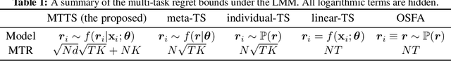 Figure 2 for Metadata-based Multi-Task Bandits with Bayesian Hierarchical Models