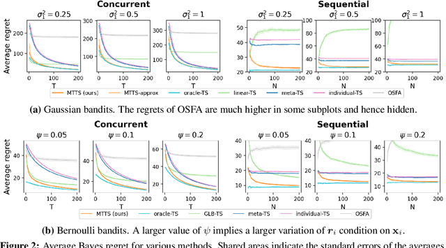 Figure 3 for Metadata-based Multi-Task Bandits with Bayesian Hierarchical Models