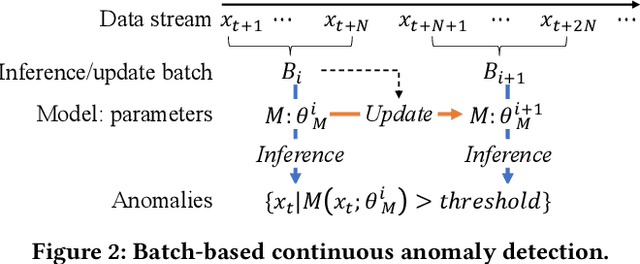 Figure 3 for Adaptive Model Pooling for Online Deep Anomaly Detection from a Complex Evolving Data Stream