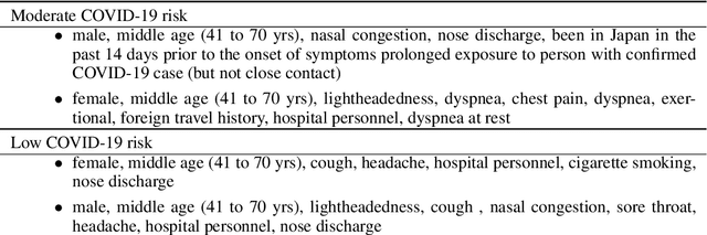Figure 3 for COVID-19 in differential diagnosis of online symptom assessments