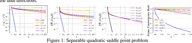 Figure 1 for Primal-Dual Sequential Subspace Optimization for Saddle-point Problems