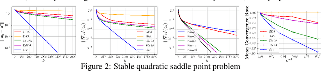 Figure 3 for Primal-Dual Sequential Subspace Optimization for Saddle-point Problems