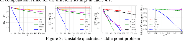 Figure 4 for Primal-Dual Sequential Subspace Optimization for Saddle-point Problems