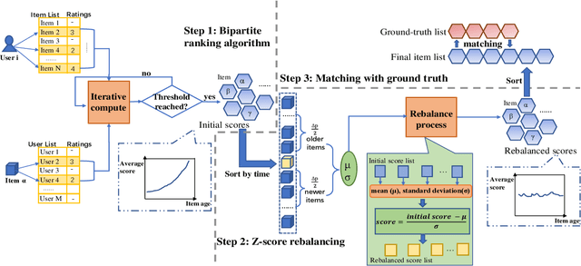 Figure 3 for Addressing Time Bias in Bipartite Graph Ranking for Important Node Identification