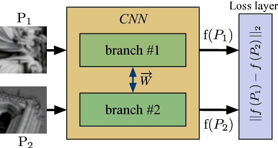 Figure 3 for Image Patch Matching Using Convolutional Descriptors with Euclidean Distance