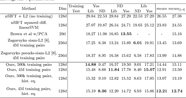 Figure 2 for Image Patch Matching Using Convolutional Descriptors with Euclidean Distance