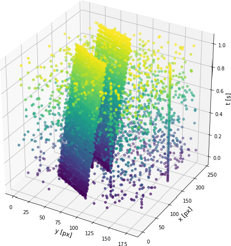Figure 2 for Stereo Event Lifetime and Disparity Estimation for Dynamic Vision Sensors