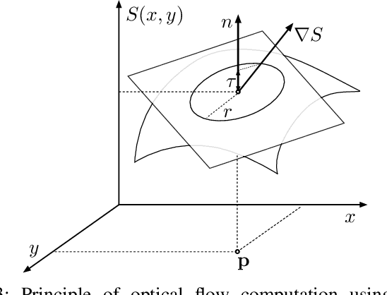 Figure 3 for Stereo Event Lifetime and Disparity Estimation for Dynamic Vision Sensors
