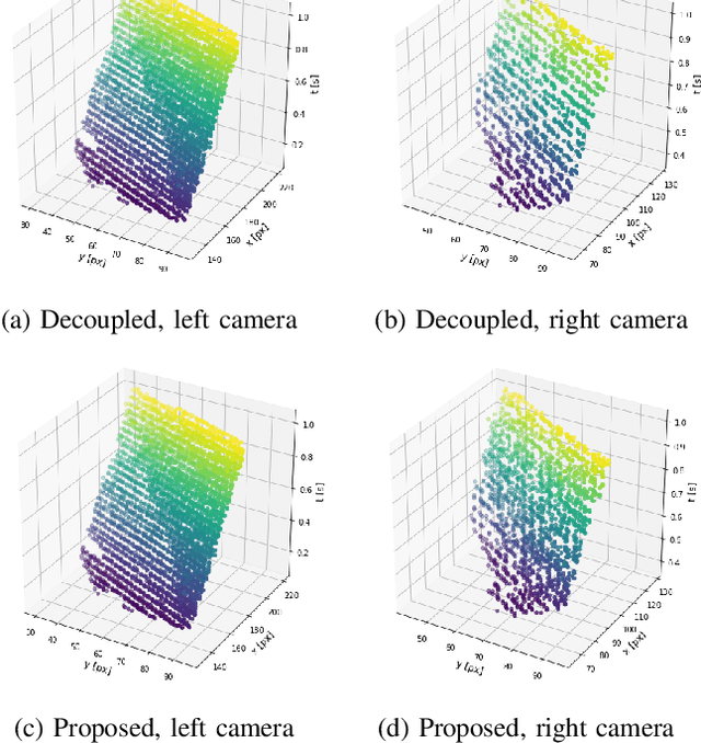 Figure 4 for Stereo Event Lifetime and Disparity Estimation for Dynamic Vision Sensors