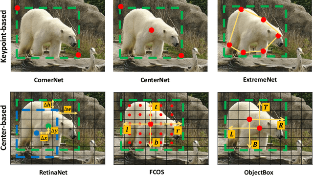 Figure 1 for ObjectBox: From Centers to Boxes for Anchor-Free Object Detection