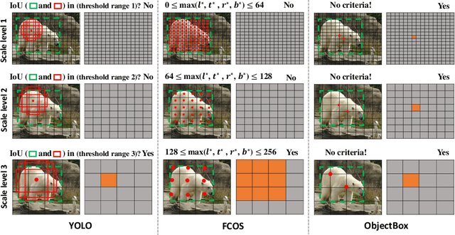 Figure 2 for ObjectBox: From Centers to Boxes for Anchor-Free Object Detection