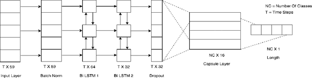 Figure 1 for Improving performance and inference on audio classification tasks using capsule networks