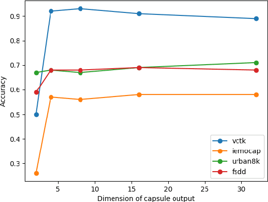 Figure 3 for Improving performance and inference on audio classification tasks using capsule networks