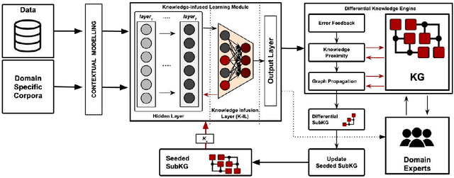 Figure 2 for Knowledge Infused Learning (K-IL): Towards Deep Incorporation of Knowledge in Deep Learning