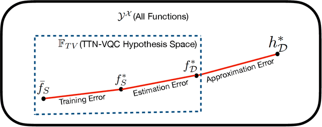 Figure 1 for Theoretical Error Performance Analysis for Variational Quantum Circuit Based Functional Regression