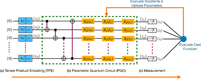 Figure 3 for Theoretical Error Performance Analysis for Variational Quantum Circuit Based Functional Regression