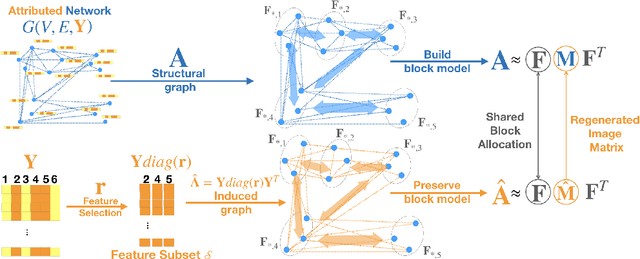 Figure 1 for Block Model Guided Unsupervised Feature Selection