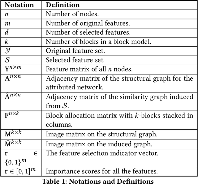 Figure 2 for Block Model Guided Unsupervised Feature Selection
